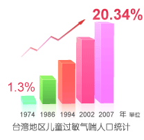 台灣地區兒童過敏氣喘人口統計